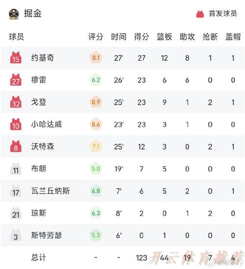 开云体育APP下载：约基奇28+11+12+9失误6犯 掘金力克鹈鹕